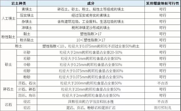 辽阳大棚螺旋地桩产品适用环境